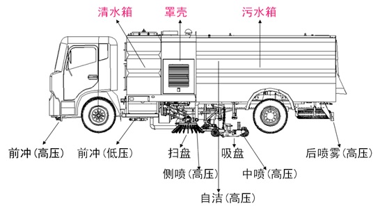 洗扫车结构图.jpg