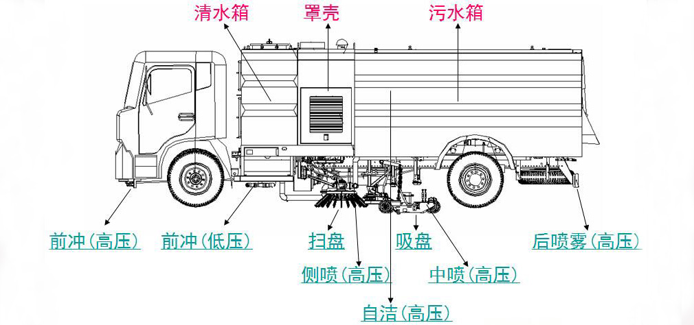 东风多利卡洗扫车