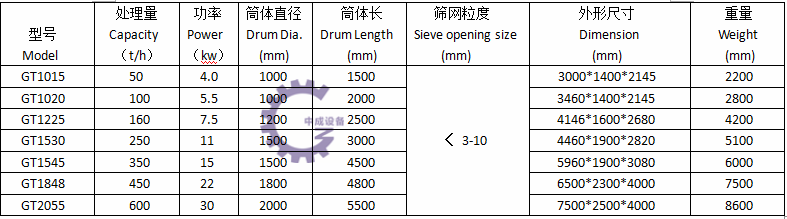 滚筒筛技术参数.png