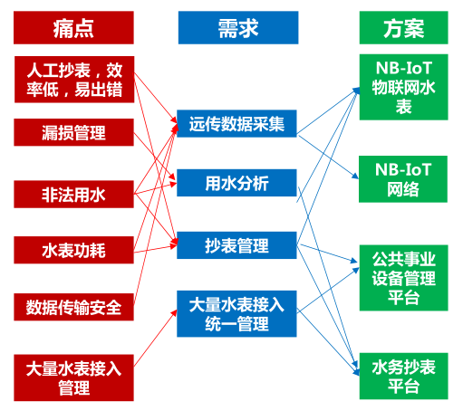 抄表的解决办理.png