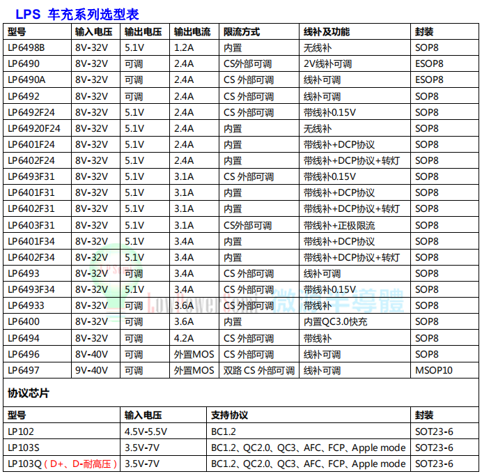 LPS车充型号汇总表.jpg