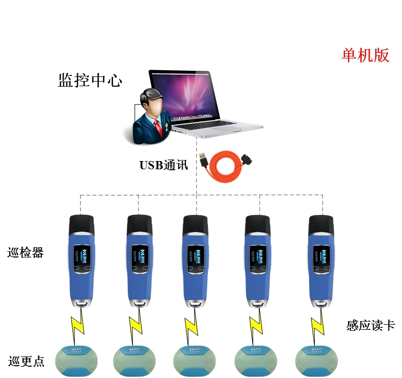 门禁考勤电子巡更系统及软件与脱毛仪更换灯头