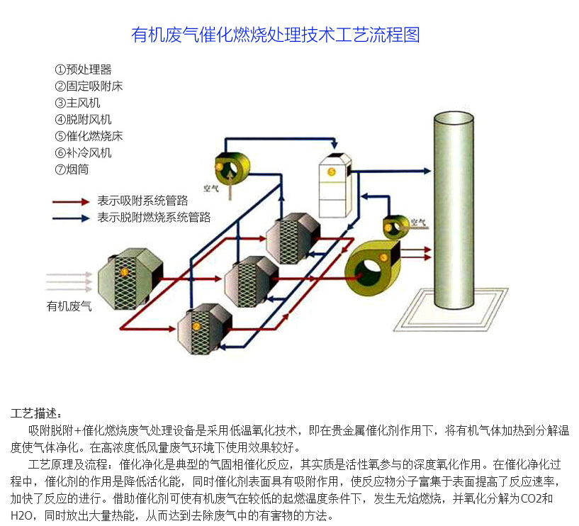 工业废气处理rco活性炭吸附脱附催化燃烧设备