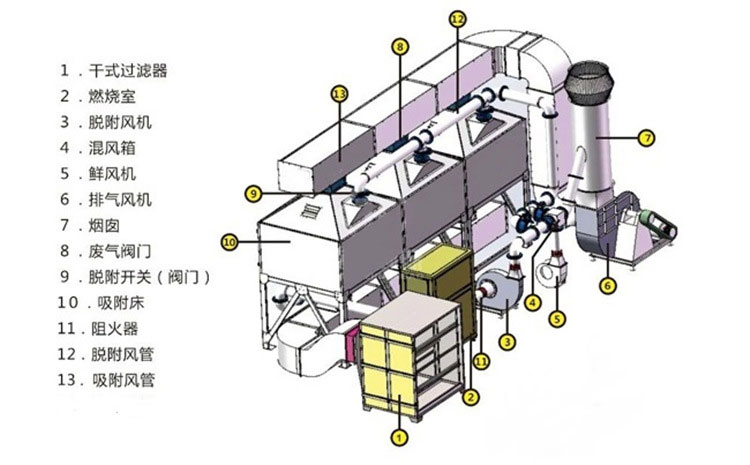 催化燃烧设备工业有机废气处理活性炭吸附脱附脱附蓄热式装置
