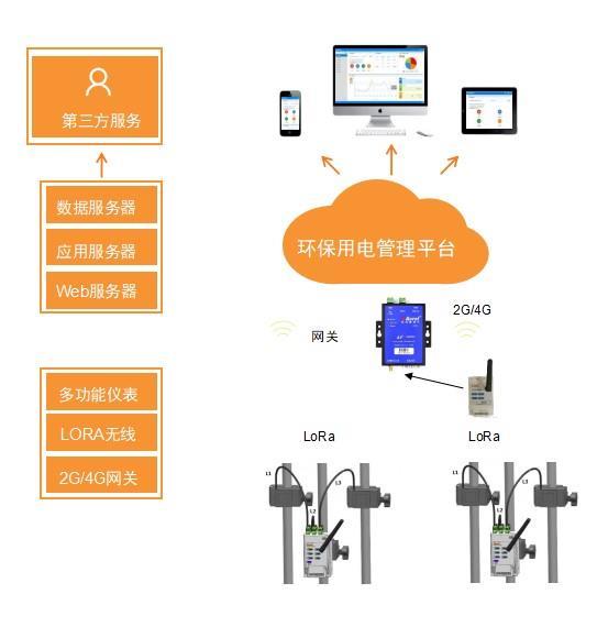 环保用电监控云平台