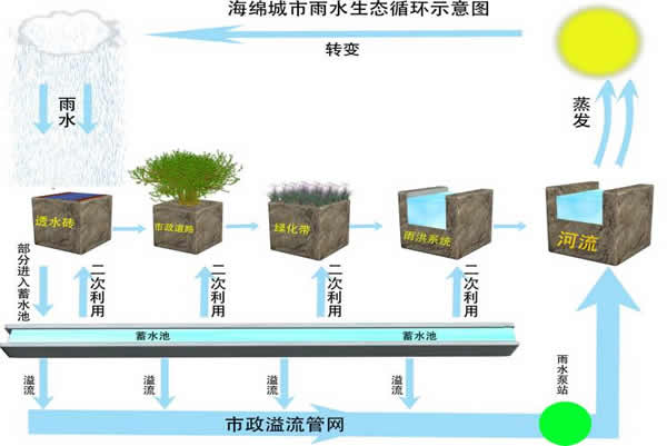 海绵城市建设示意图