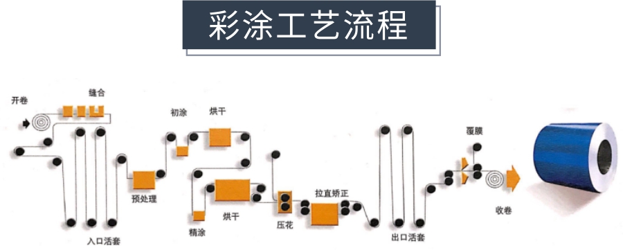 佛山万庆彩涂板工艺流程