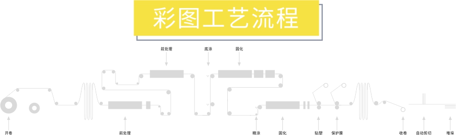 vcm覆膜板工艺流程