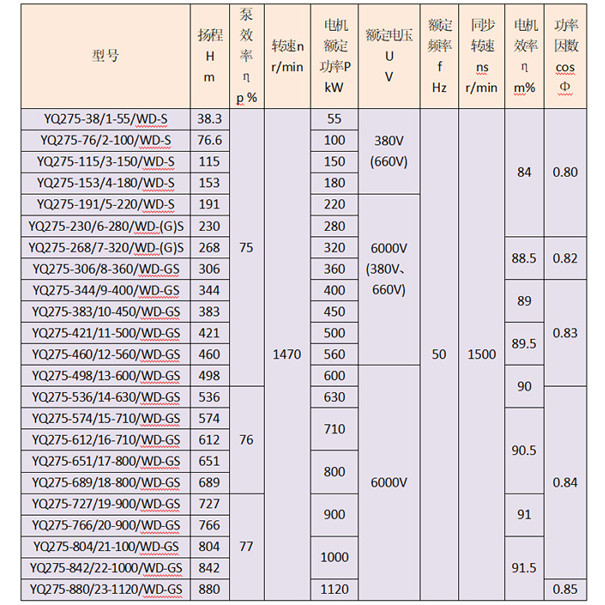 YQ275矿用潜水泵规格型号表.jpg