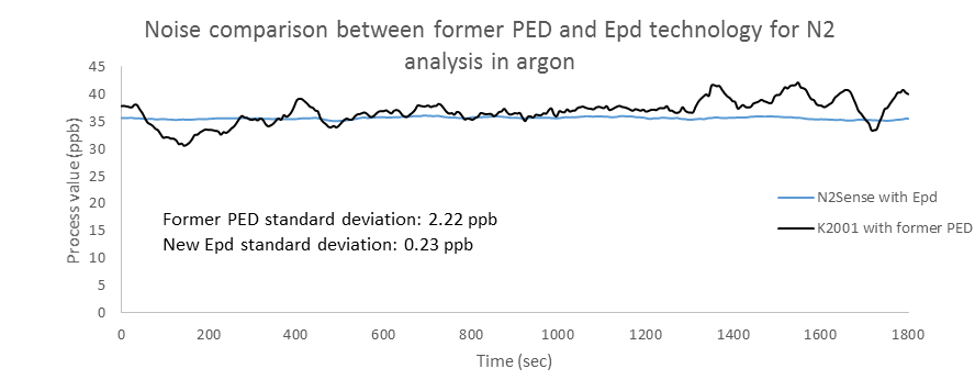 PED（现有等离子技术）和EPD基线噪音的对比