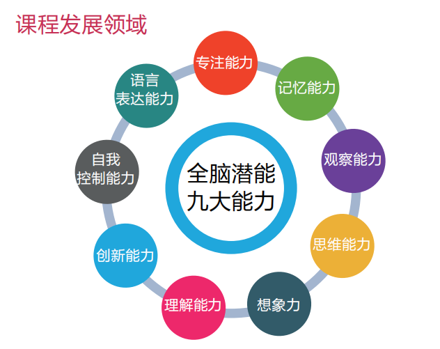 英卓思早教英卓思教育加盟英卓思早幼教早教全脑开发专注力课程加盟