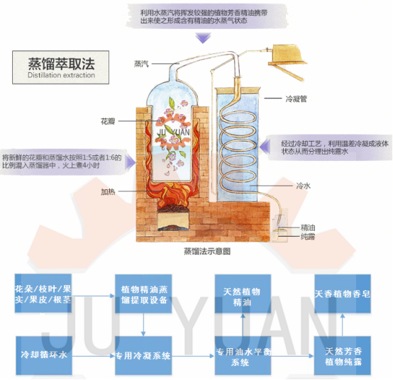 中科院研究所挥发油蒸馏提取设备