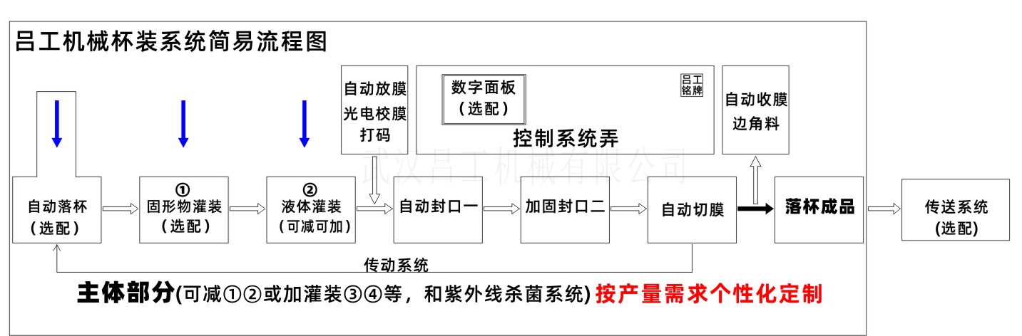 20190501杯碗装流程图.jpg