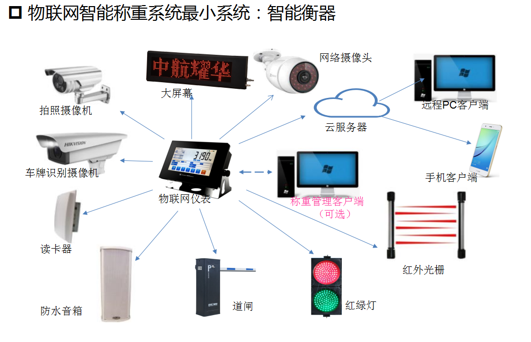 无人值守智能称重系统