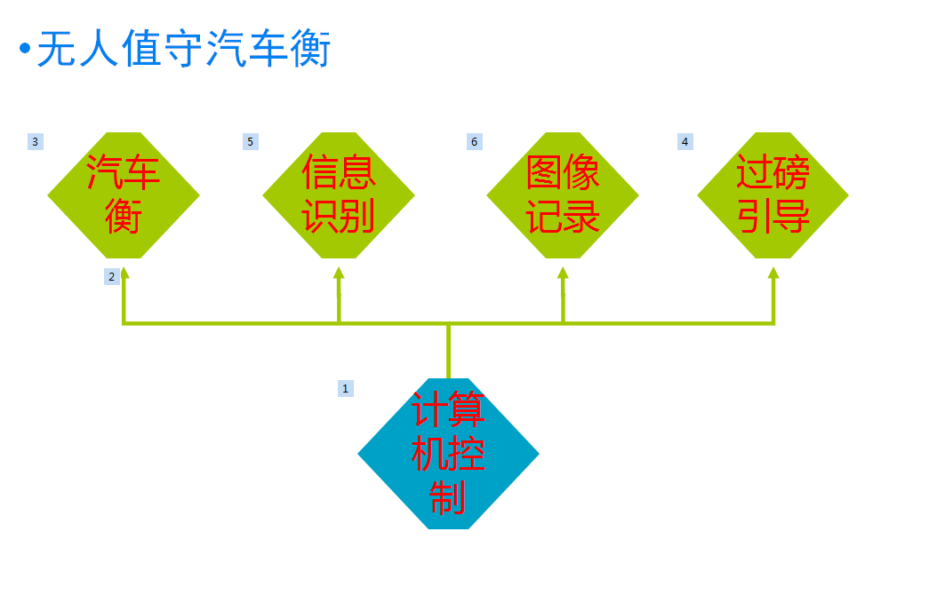 无人值守智能称重系统