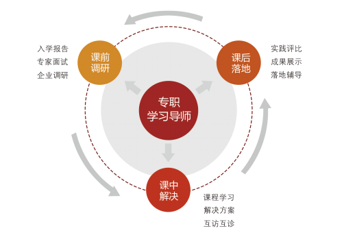 MBA课程特色