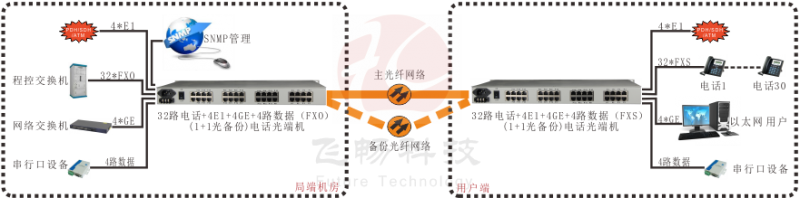 32路电话+4E1+4GE+4路串口 电话光端机