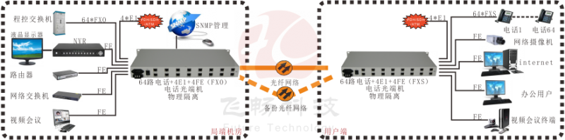 64路电话+4E1+4FE光端机 百兆以太网电话光端机