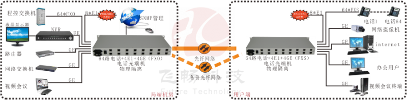 64路电话+4E1+4GE 电话光端机（19英寸1U）千兆网络光端机