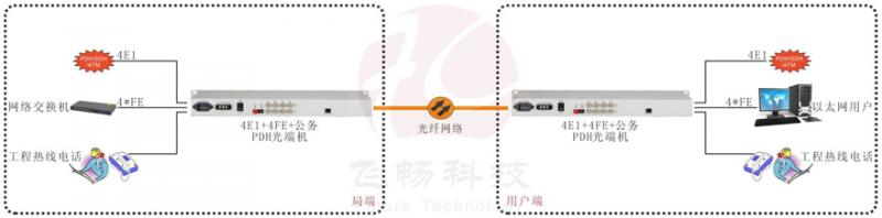 4E1+4ETH PDH光端机 百兆以太光端机