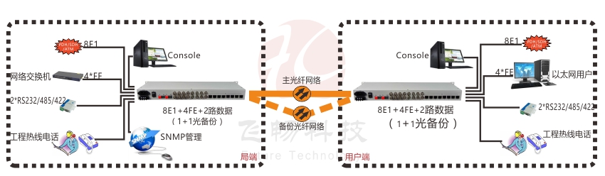 8E1+4xFE 双阻抗 1+1光备份 PDH光端机