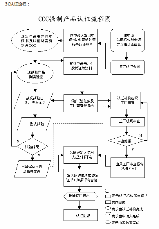 CCC认证流程图.png