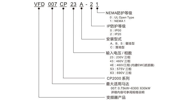 台达变频器CP2000型号说明