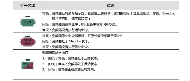 台达变频器CP2000操作面板指示灯功能说明