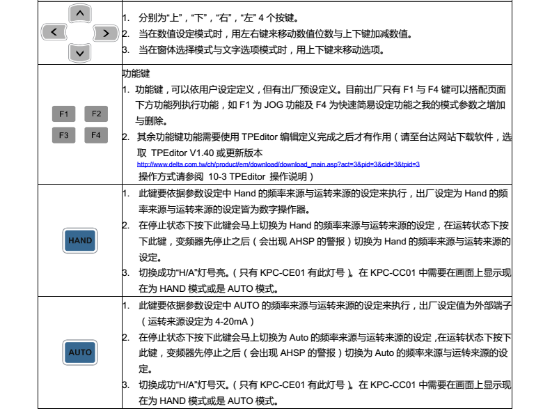 台达变频器CP2000操作面板按键功能说明