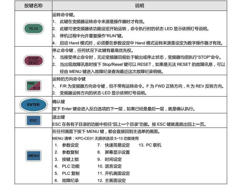 台达变频器CP2000操作面板按键功能说明