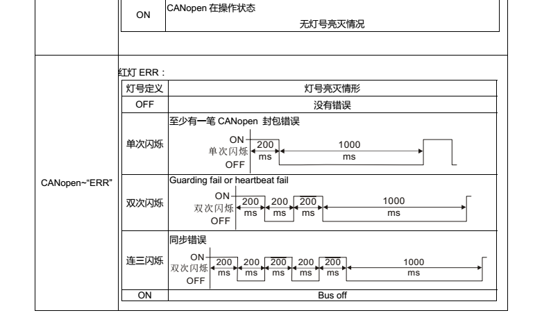 台达变频器CP2000操作面板指示灯功能说明