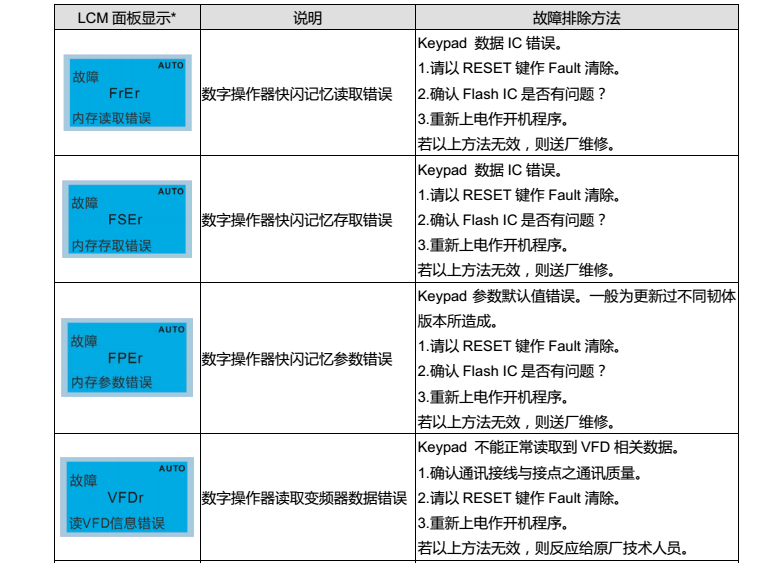 台达变频器CP2000操作面板KPC-CC01故障代码说明