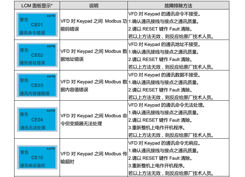 台达变频器CP2000操作面板KPC-CC01警告代码说明