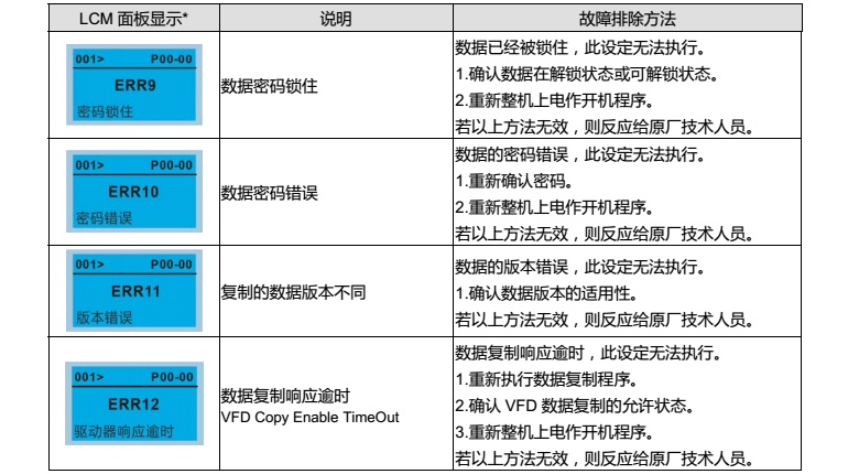 台达变频器CP2000操作面板KPC-CC01设定错误代码说明