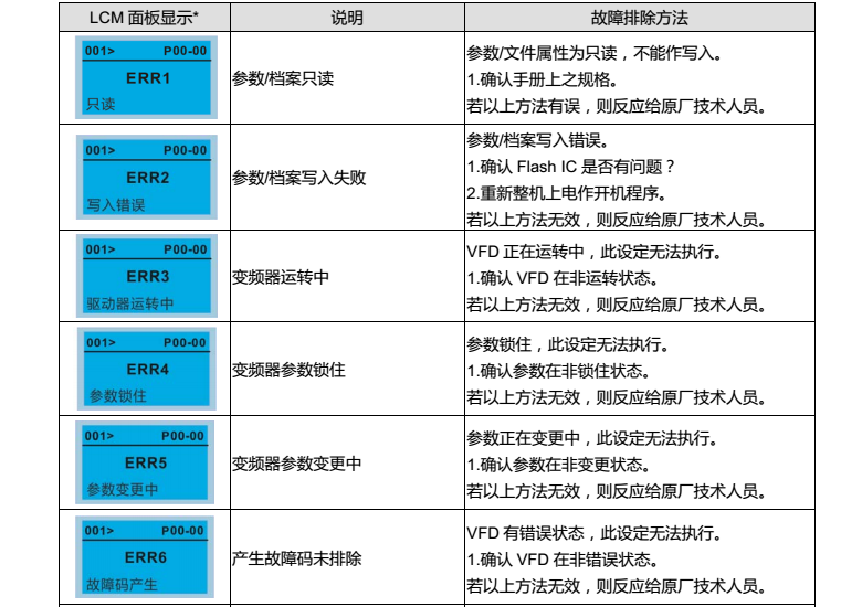 台达变频器CP2000操作面板KPC-CC01设定错误代码说明