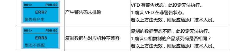 台达变频器CP2000操作面板KPC-CC01设定错误代码说明