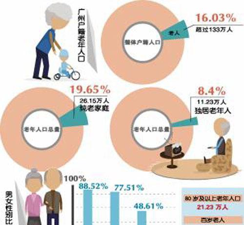 中国养老机构床位紧张，排队进养老院也要两三年