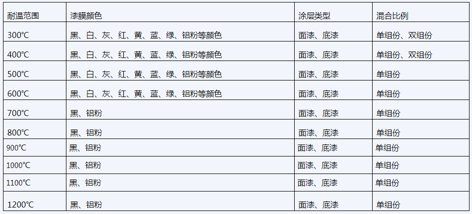 耐高温漆产品规格