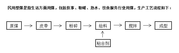 型煤生产流程.jpg