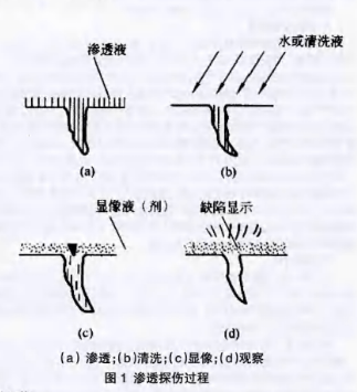 渗透检测过程.png