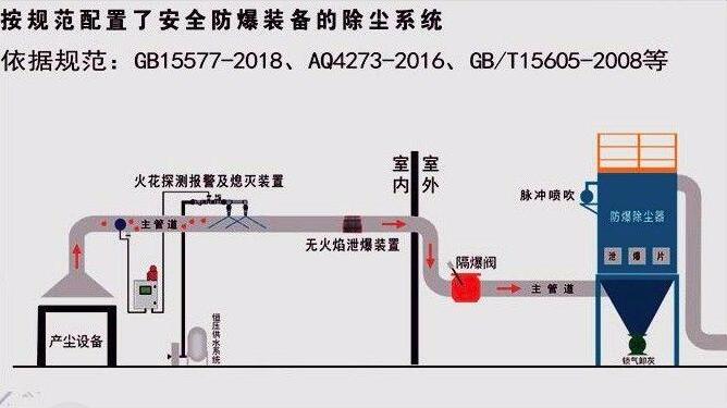 室內(nèi)粉塵無火焰泄壓裝置