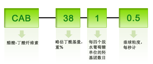 CAB醋酸丁酸纤维素