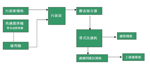 洗砂污泥脱水机处理,洗砂污泥脱水机