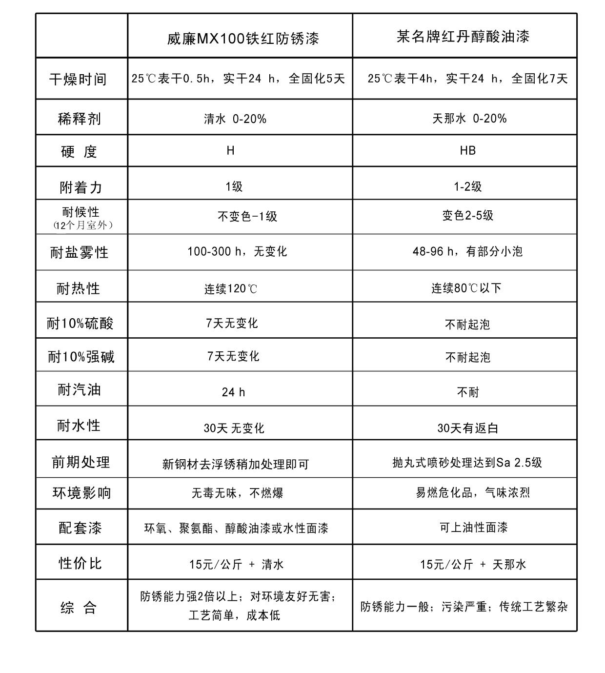 威廉MX100铁红防锈漆性能对比表.jpg