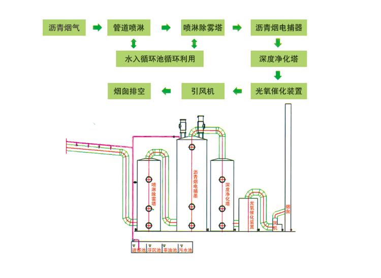 电捕焦油器-焦油捕集器-沥青烟气净化处理工艺流程电捕焦油器生产实拍