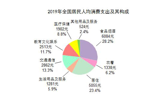 全国居民人均消费支出