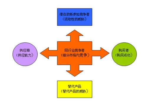 波特五力模型