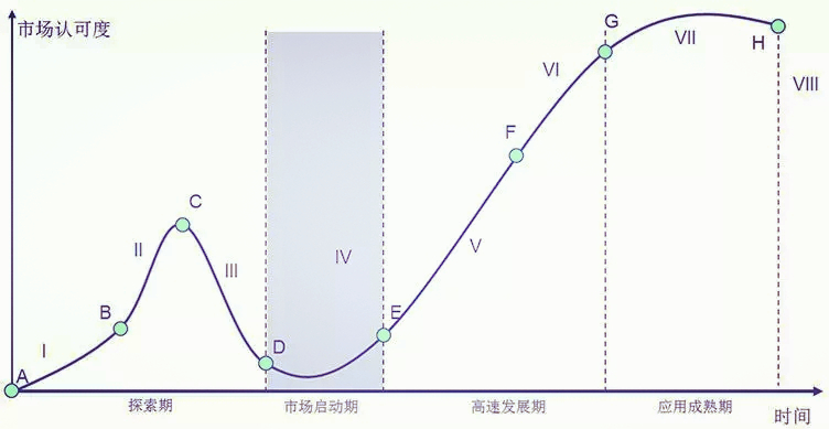 成熟度曲线分析模型