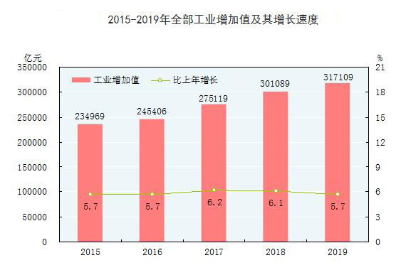 2015-2019年全部工业增加值及其增长速度