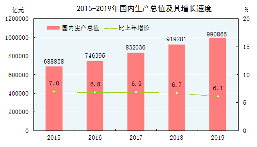 2015-2019年国内生产总值及其增长速度